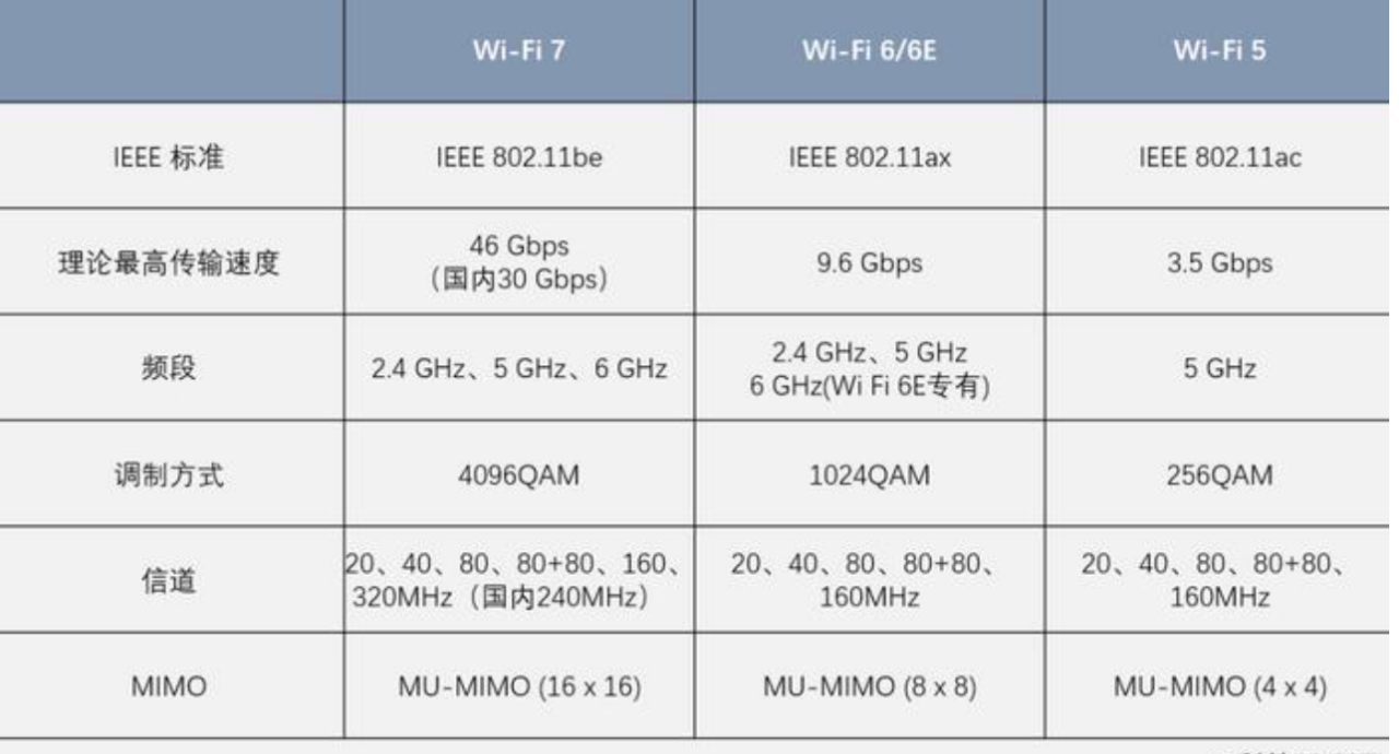 关于Wi-Fi 7与Wi-Fi 6  6E你所需要了解的一切